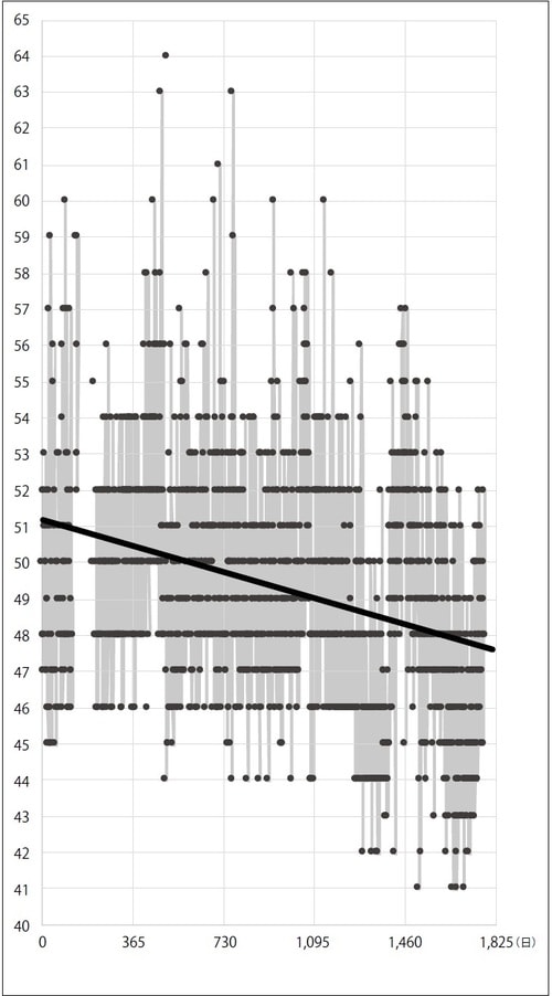 2015年1月から2019年12月(56歳から61歳)