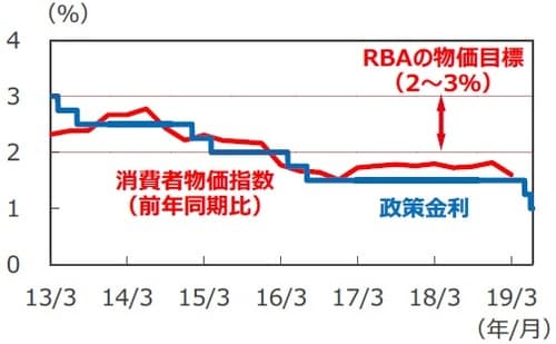 （注）消費者物価指数は2013年1-3月期～2019年1-3月期。消費者物価指数は異常値をつけた項目を除外したトリム平均値。政策金利は2013年3月31日～2019年7月11日。 （出所）Bloomberg L.P.、オーストラリア統計局のデータを基に三井住友DSアセットマネジメント作成