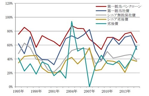 ［図表2］デフォルト時の回収率  （年次、期間：1995年～2015年）  出所：ムーディーズ・インベスターズ・サービスのデータを使用しピクテ投信投資顧問作成
