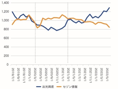 ※比較しやすいように、どちらも平均が1,000円になるようにしている