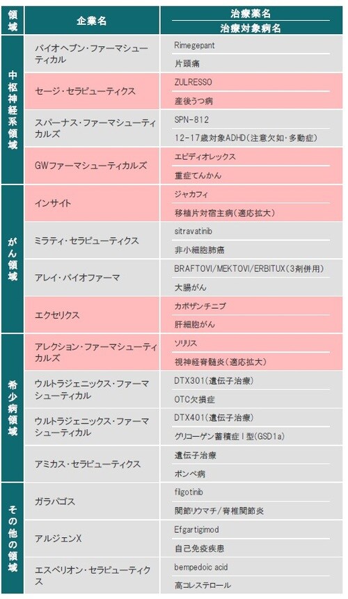 ※赤色は、FDAまたはEMAにて承認された治療薬 ※ライセンス供与された治療薬も含みます 出所：各種資料を使用しピクテ投信投資顧問株式会社作成