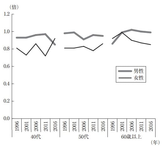 資料：総務省「社会生活基本調査」