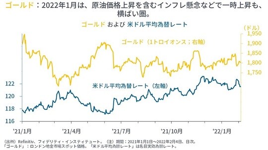 ［図表16］ゴールドおよび米ドル平均為替レート