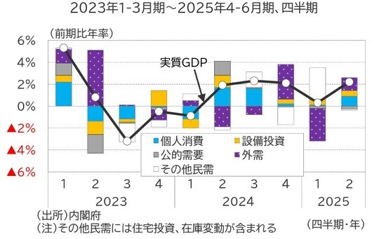 出所:内閣府 注:その他民需には住宅投資、在庫変動が含まれる