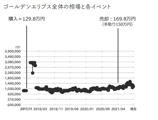 ［図表3-2］ゴールデンエリプス全体の相場と各イベント 出典：斉藤由貴生氏の書籍『データでわかる腕時計投資の正解』（イカロス出版）より