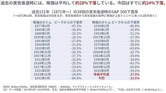 ［図表6］過去151年（1871年～）の28回の景気後退時のS＆P500下落率
