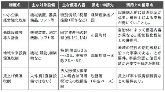 出所：『正しく活用して経営課題と資金繰りを解決する 中小企業のための補助金戦略』（幻冬舎メディアコンサルティング）より抜粋