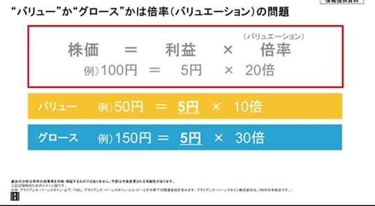 ［図表１］グロース：成長期待が高い、バリュー：割安
