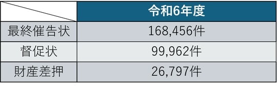 出典：厚生労働省 令和６年度の国民年金の加入・保険料納付状況を公表しますを参考に筆者作成