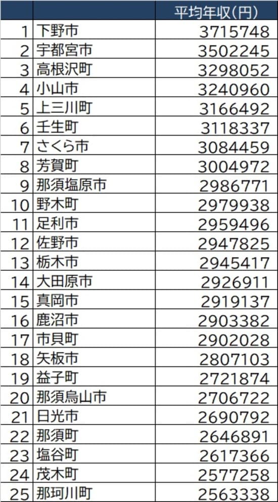 総務省「令和2年度課税標準額段階別所得割額等に関する調」より作成