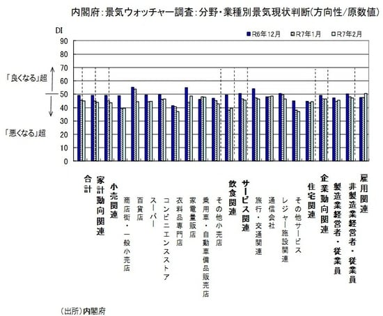 （出所）内閣府