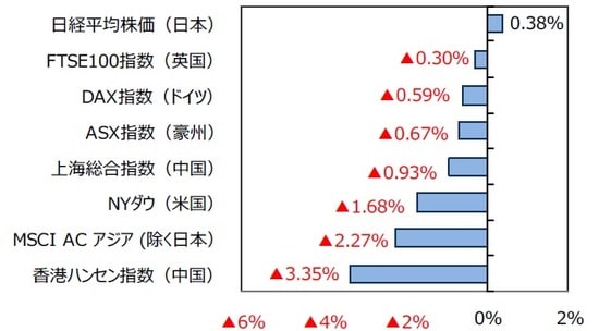 （出所）FactSetのデータを基に三井住友DSアセットマネジメント作成