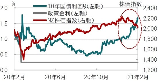 日次、期間：2020年2月24日～2021年2月24日、NZ全普通株指数 出所：ブルームバーグのデータを使用しピクテ投信投資顧問作成