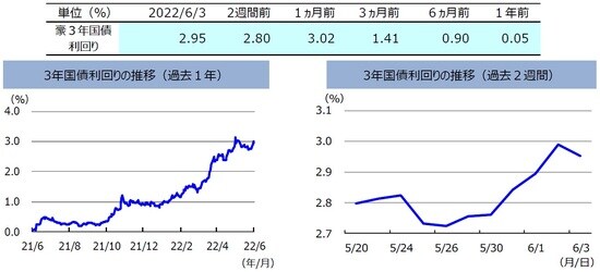 （注）左グラフは2021年6月3日～2022年6月3日、右グラフは2022年5月20日～2022年6月3日。 （出所）FactSetのデータを基に三井住友DSアセットマネジメント作成