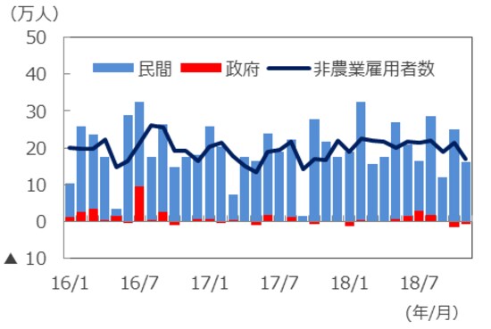 （注）データは2016年1月～2018年11月。 非農業雇用者数は3カ月移動平均ベース。 （出所）米国労働省のデータを基に三井住友アセットマネジメント作成