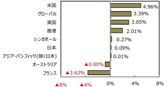 （注）シンガポールリートの前週は7月30日。 （出所）FactSet、Bloomberg L.P.のデータを基に三井住友DSアセットマネジメント作成