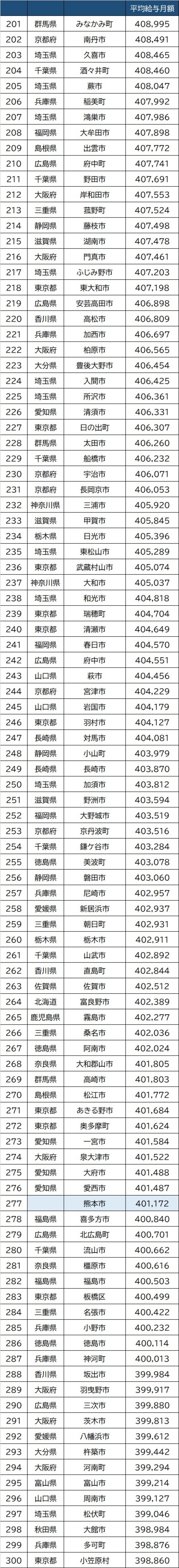 出所：総務省『『給与・定員等の調査結果等＜給与等の比較＞』より作成
