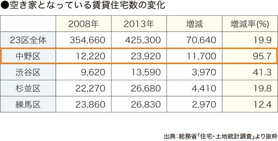 ［図表7］地域別空き家になっている賃貸住宅数の推移