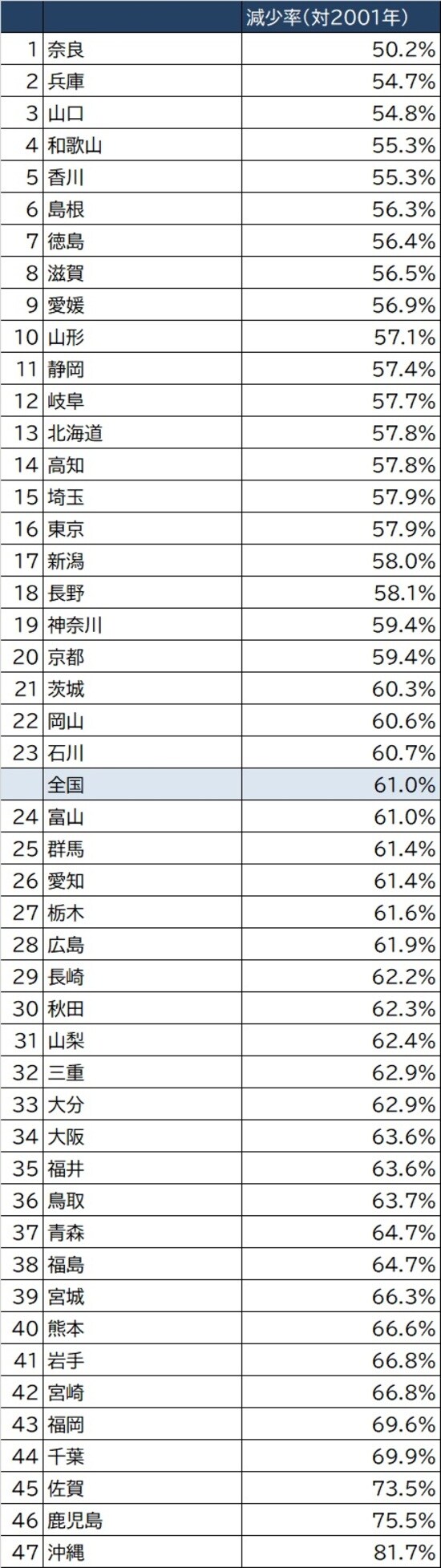 出所：厚生労働省『2019年国民生活基礎調査』より作成