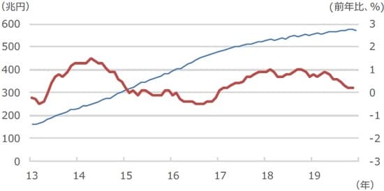 （注）データは2013年1月から2019年12月（消費者物価指数は2019年11月まで）。消費者物価指数は生鮮食品を除く総合で、消費税率引き上げの影響を除く。 （出所）Bloomberg L.P.のデータを基に三井住友DSアセットマネジメント作成
