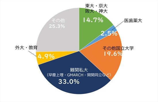 個別指導学院フリーステップ:講師在籍・出身大学 ※2018年11月時点