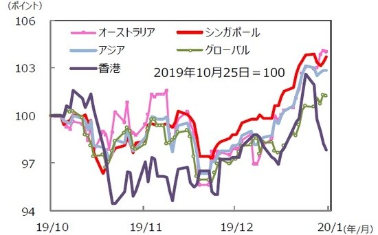 （注）データは2019年10月25日～2020年1月24日。S＆PREIT指数の国・地域別指数（配当込み、現地通貨ベース）。アジア：アジア・パシフィック（除く日本）。 （出所）FactSet、Bloomberg L.P.のデータを基に三井住友DSアセットマネジメント作成