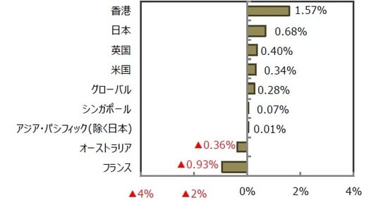 （出所）FactSet、Bloomberg L.P.のデータを基に三井住友DSアセットマネジメント作成