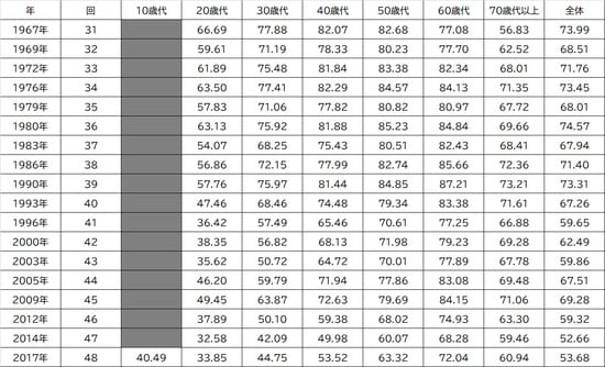 出所：総務省『国政選挙の年代別投票率の推移について』より