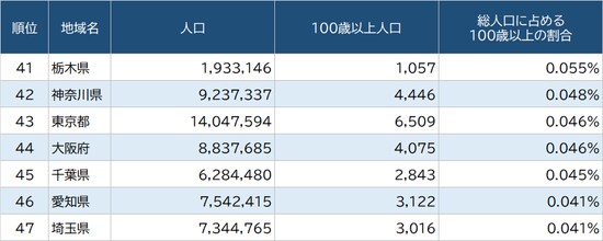 出所：総務省『令和2年国勢調査』より作成