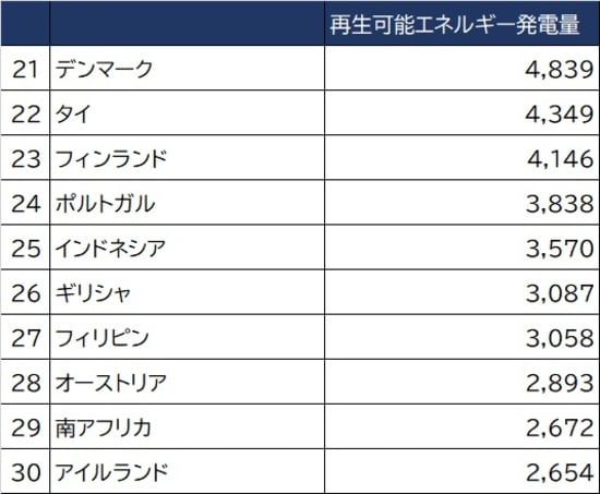 出所：出所：ブリティッシュ石油2020年調べ ※数値は石油に換算したもの ※単位は千トン