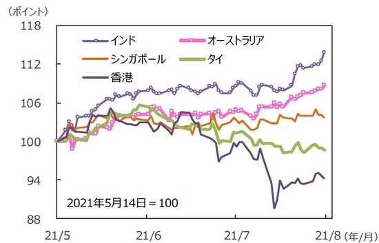 （注）データは2021年5月14日～2021年8月13日。グラフの各国・地域別の株価指数は表と同じ。 （出所）FactSetのデータを基に三井住友DSアセットマネジメント作成