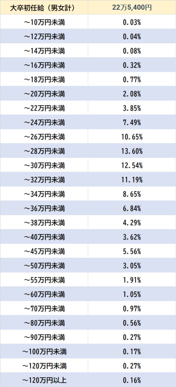 出所:厚生労働省『令和4年賃金構造基本統計調査』より作成