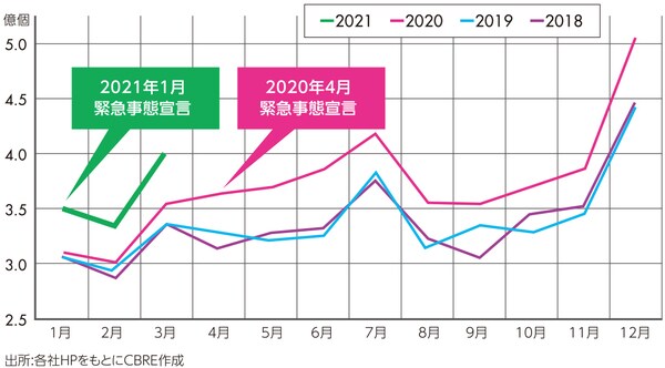 ［図表7］上位3社の月別宅配便取扱個数