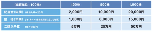 注：計算を簡略にするため、手数料・税金は除外します。