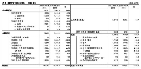 平成28年度国民経済計算年次推計（ストック編）ポイント（平成30年1月17日）参照http://www.esri.cao.go.jp/jp/sna/data/data_list/kakuhou/gaiyou/gaiyou_top.html