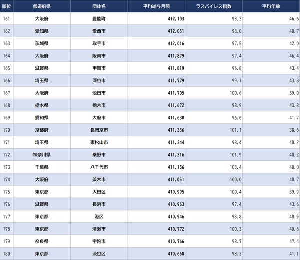出所：総務省『令和４年地方公務員給与実態調査』より作成