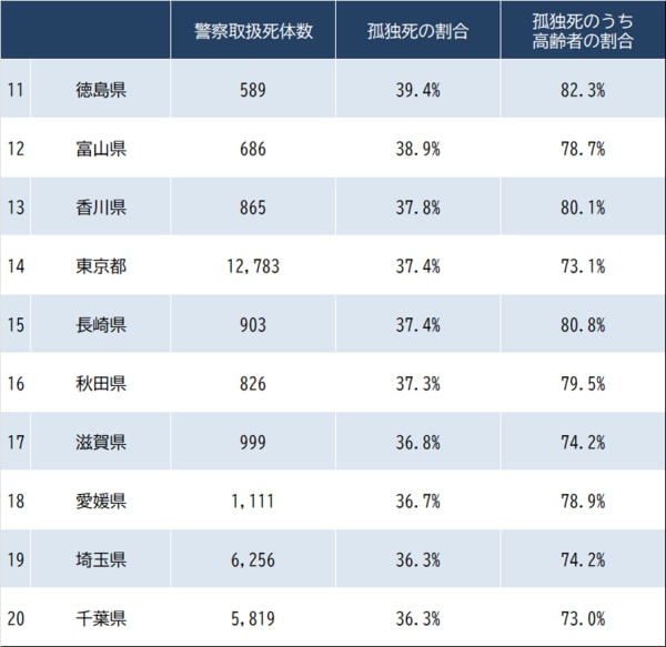 出所：警察庁『死体取扱状況_警察取扱死体のうち、自宅において死亡した一人暮らしの者』より作成