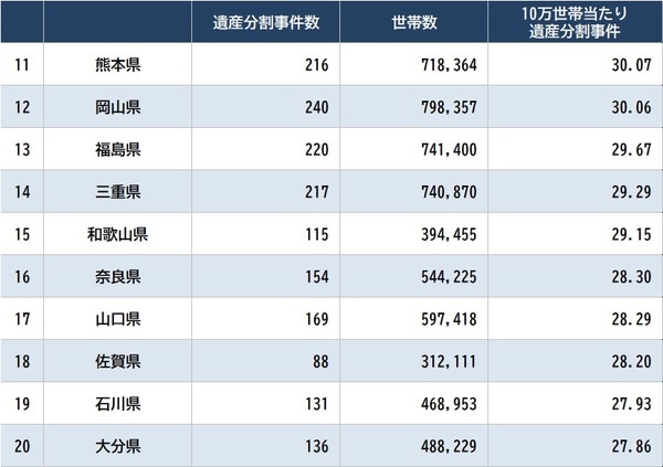 出所：裁判所「司法統計年報家事事件編（令和3年度）」、総務省統計局「令和2年 国勢調査」より作成