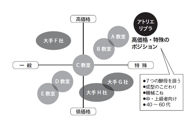 ［図表］パン教室アトリエリブラ「7つの天然酵母クラス」のポジショニングマップ