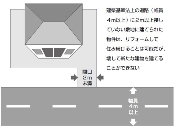 ［図表］再建築不可物件の事例