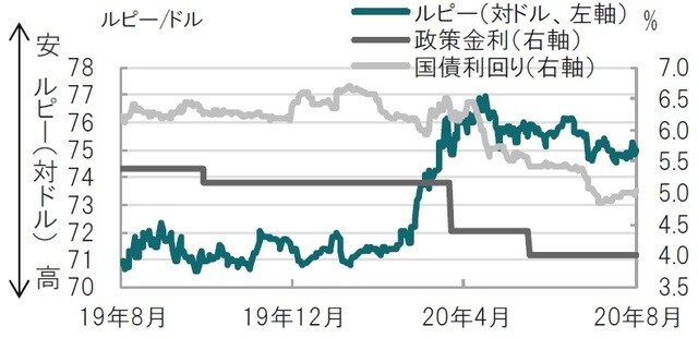 日次、期間：2019年8月6日～2020年8月6日、国債は5年物利回り 出所：ブルームバーグのデータを使用しピクテ投信投資顧問作成