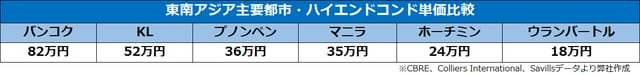 ［図表2］東南アジア主要都市・ハイエンドコンド単価比較