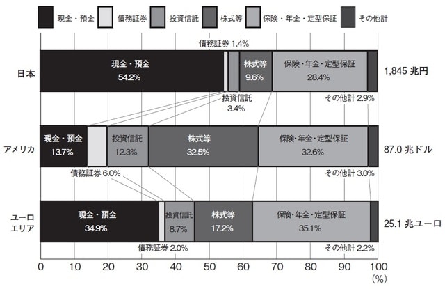 (出所)「資金循環の日米欧比較」日本銀行調査統計局 2020年より