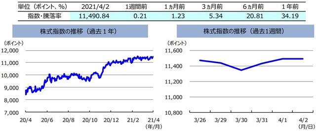 （注）左グラフは2020年4月2日～2021年4月2日、右グラフは2021年3月26日～2021年4月2日。 　　　株式指数は、MSCIオーストラリア指数（配当込み、現地通貨ベース）。 （出所）FactSetのデータを基に三井住友DSアセットマネジメント作成