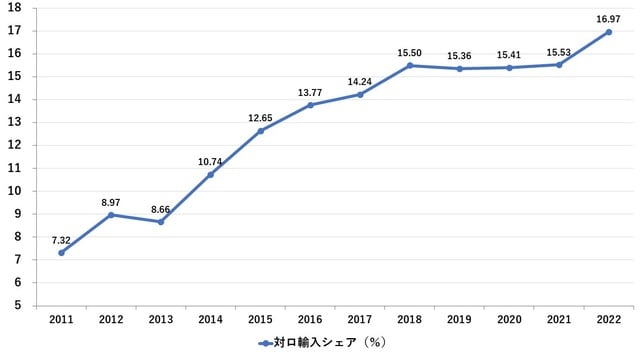 （出所）中国海関統計、CEIC