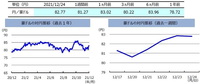 (注)左グラフは2020年12月24日~2021年12月24日、右グラフは2021年12月17日~2021年12月24日。 (出所)FactSetのデータを基に三井住友DSアセットマネジメント作成