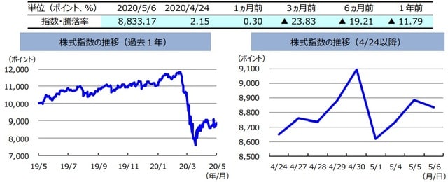 （注）左グラフは2019年5月6日～2020年5月6日、右グラフは2020年4月24日～2020年5月6日。株式指数は、MSCIオーストラリア指数（配当込み、現地通貨ベース）。  （出所）FactSetのデータを基に三井住友DSアセットマネジメント作成