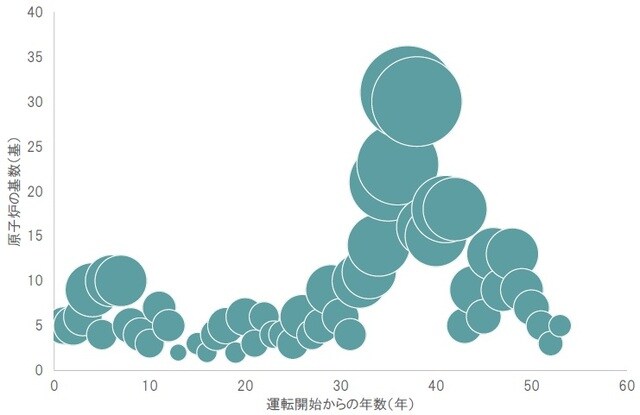 期間:1969~2021年10月 出所:IAEAのデータよりピクテ投信投資顧問が作成