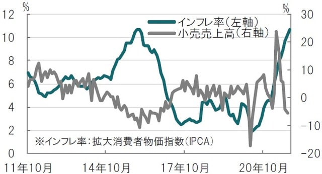 月次、期間：2011年10月～2021年10月、前年比、小売売上高は9月迄 出所：ブルームバーグのデータを使用してピクテ投信投資顧問作成