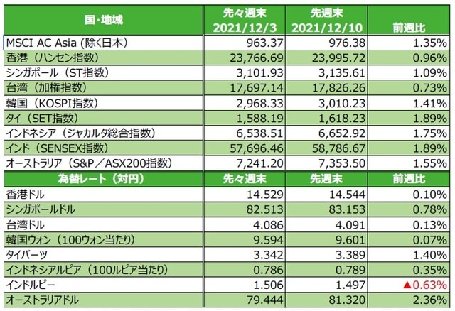（注）最終営業日ベース。為替の変化率がプラスの場合は各国通貨高・円安、マイナス▲の場合は各国通貨安・円高。 （出所）FactSetのデータを基に三井住友DSアセットマネジメント作成